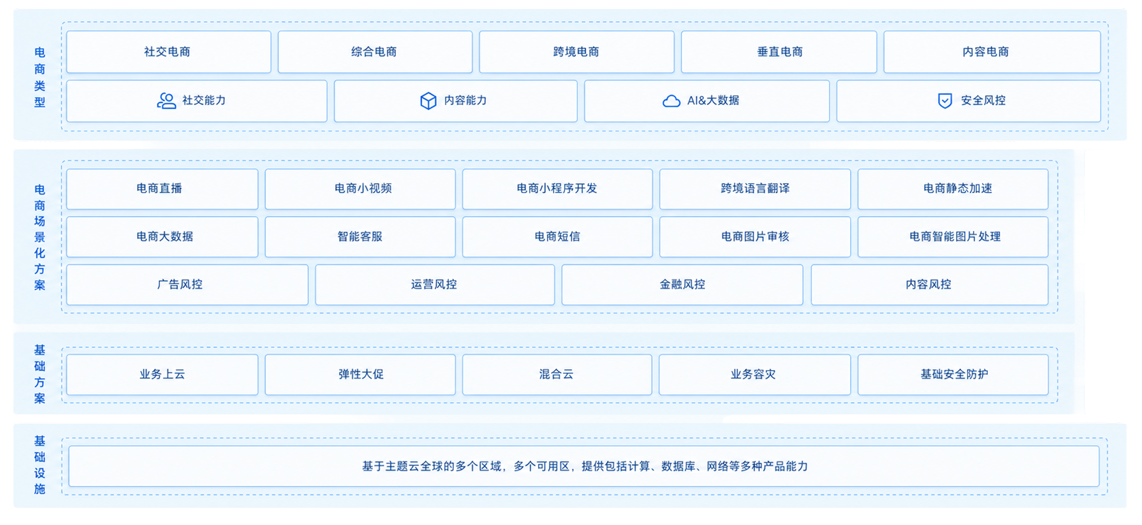 部署方式