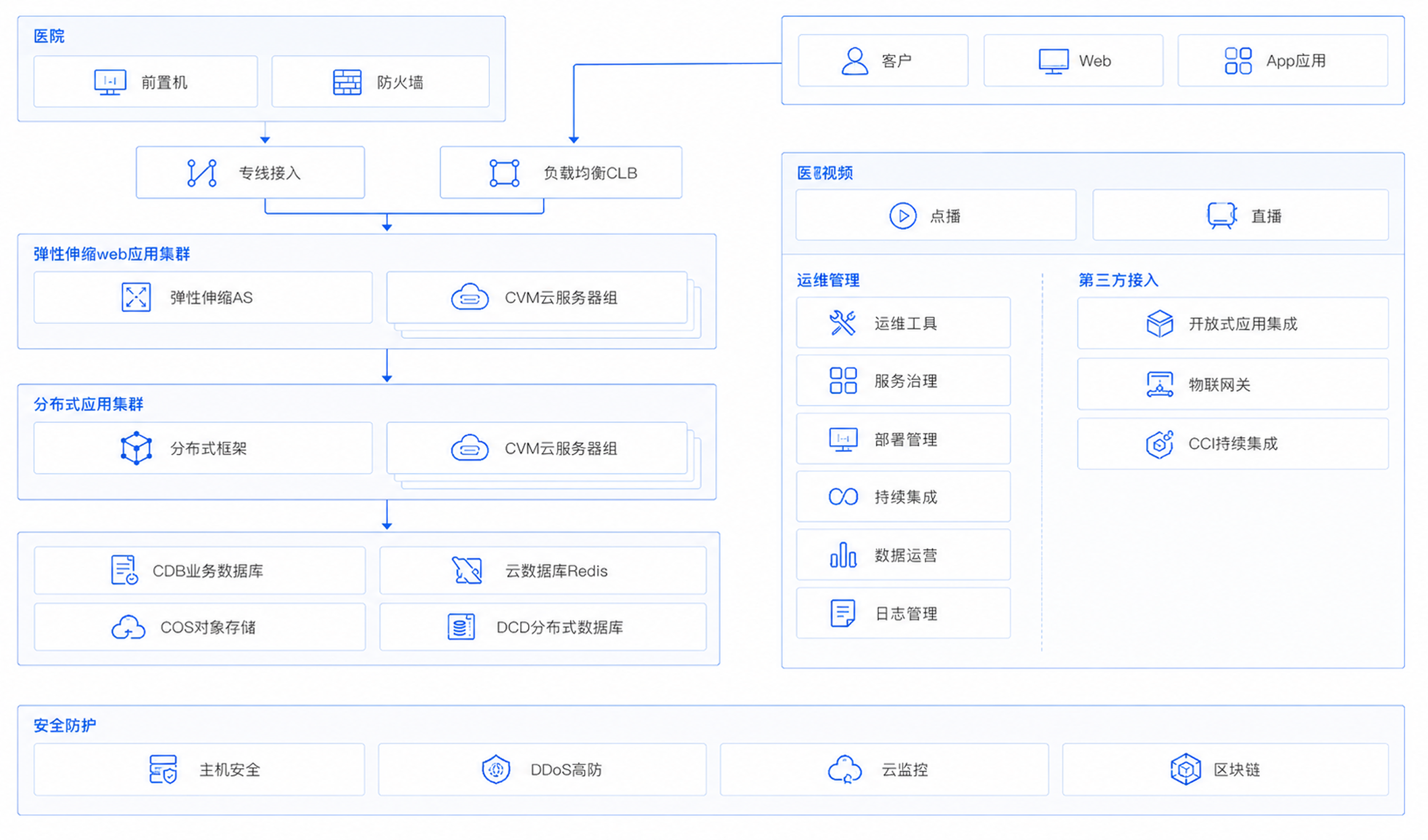 部署方式